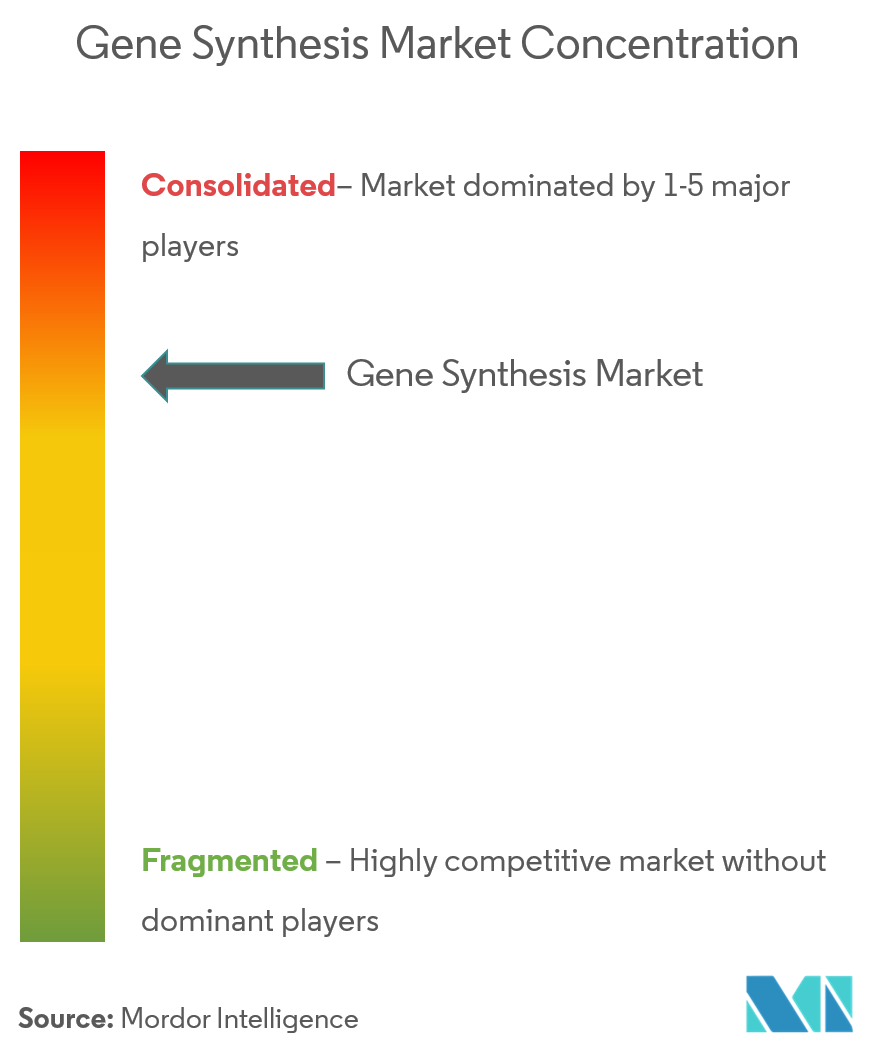 Gene Synthesis Market Concentration
